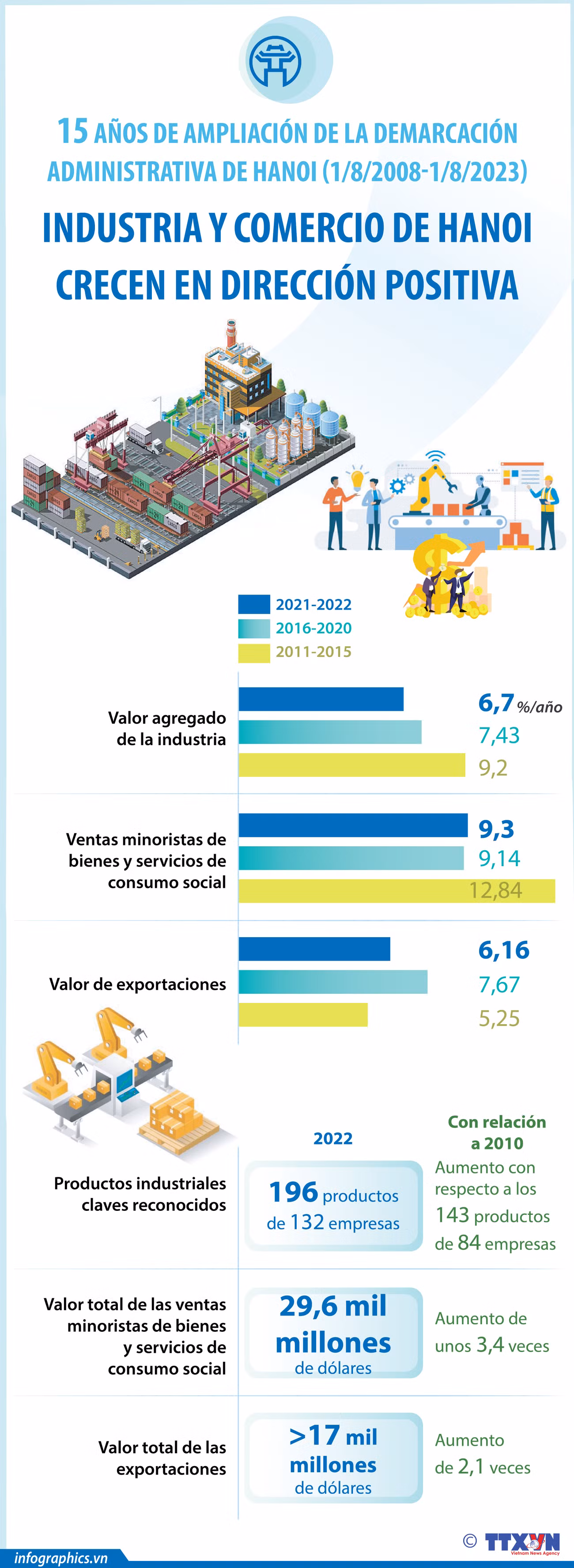 Industria y comercio de Hanoi crecen en dirección positiva ảnh 1