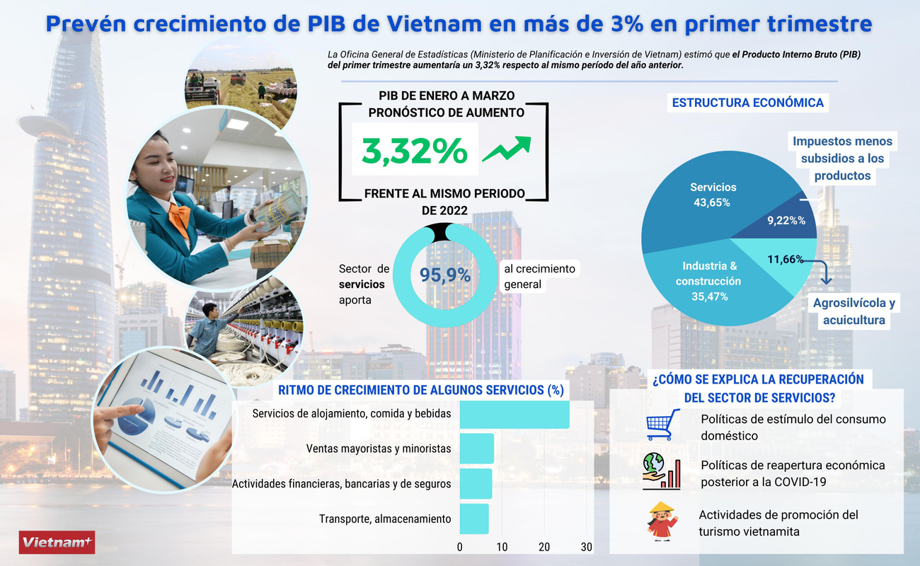 Prevén crecimiento de PIB de Vietnam en más de 3% en primer trimestre ảnh 1