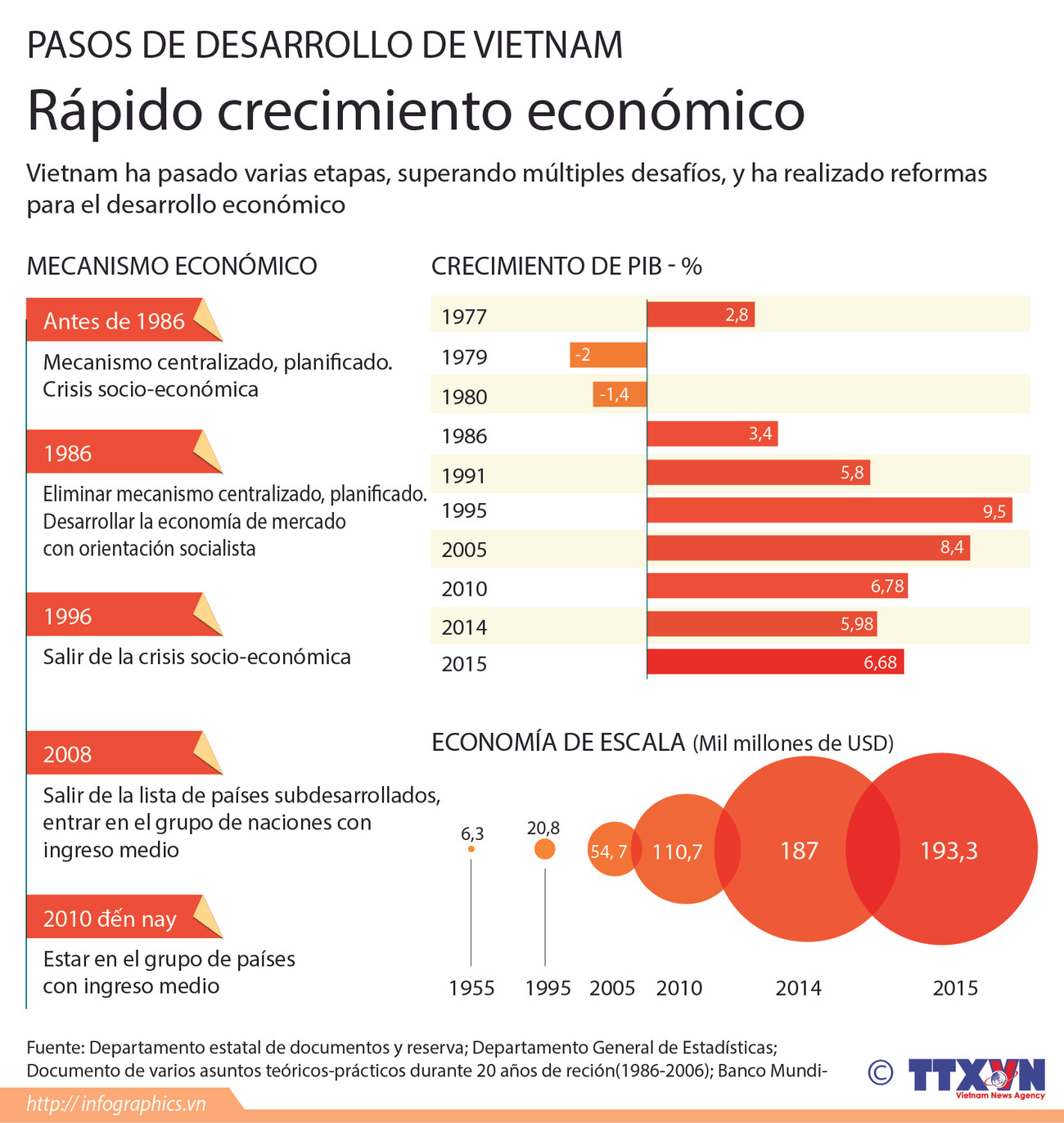 [Infografía] Rápido crecimiento de la economía vietnamita ảnh 1