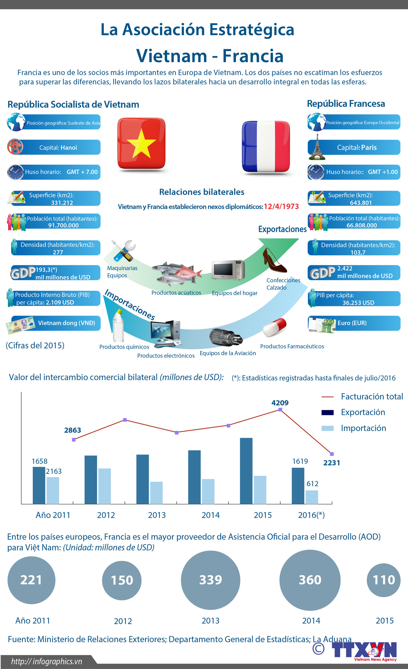 La Asociación Estratégica Vietnam- Francia ảnh 1 La Asociación Estratégica Vietnam- Francia ảnh 1