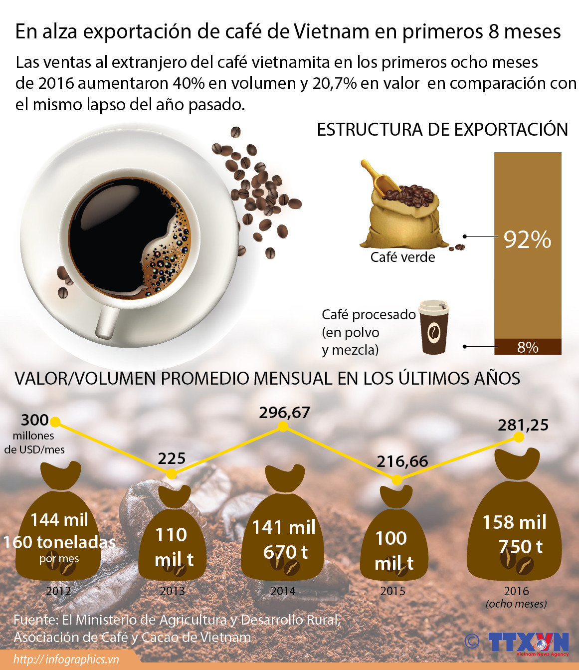 [Infografía] En alza exportación de café de Vietnam en primeros ocho meses ảnh 1