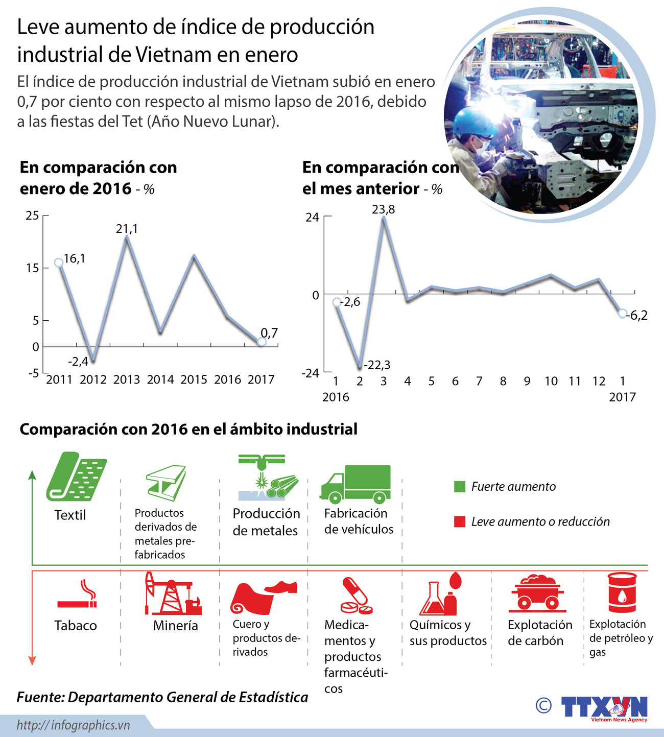 [Infografía] Leve aumento de índice de produccción industrial de Vietnam en enero ảnh 1