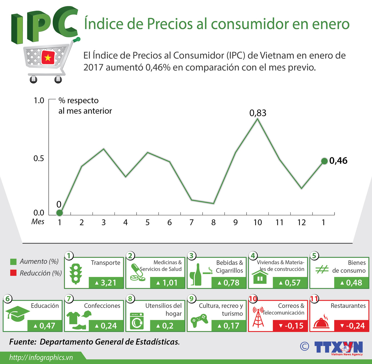 [Infografía] En alza Índice de Precios al Consumidor de Vietnam en enero ảnh 1