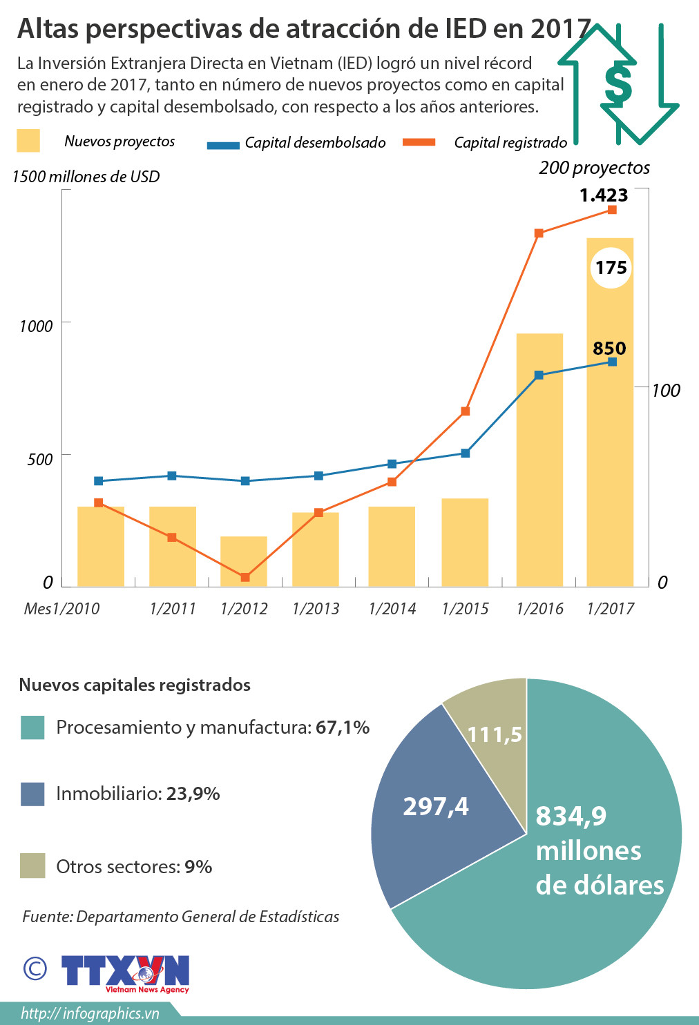 [Infografía] Altas perspectivas de atracción de IED en 2017 ảnh 1