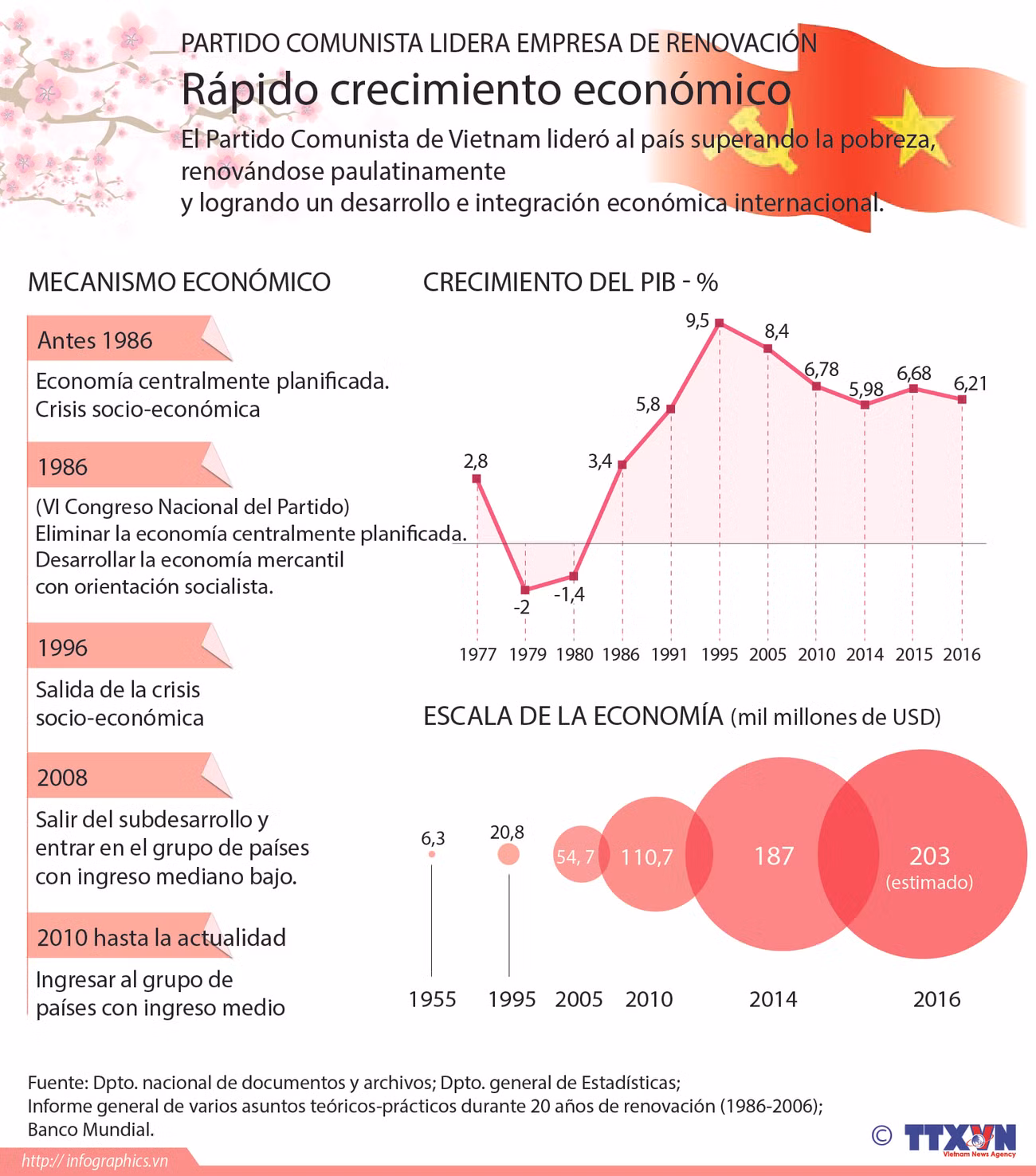 [Infografía] Partido Comunista de Vietnam lidera empresa de renovación ảnh 1