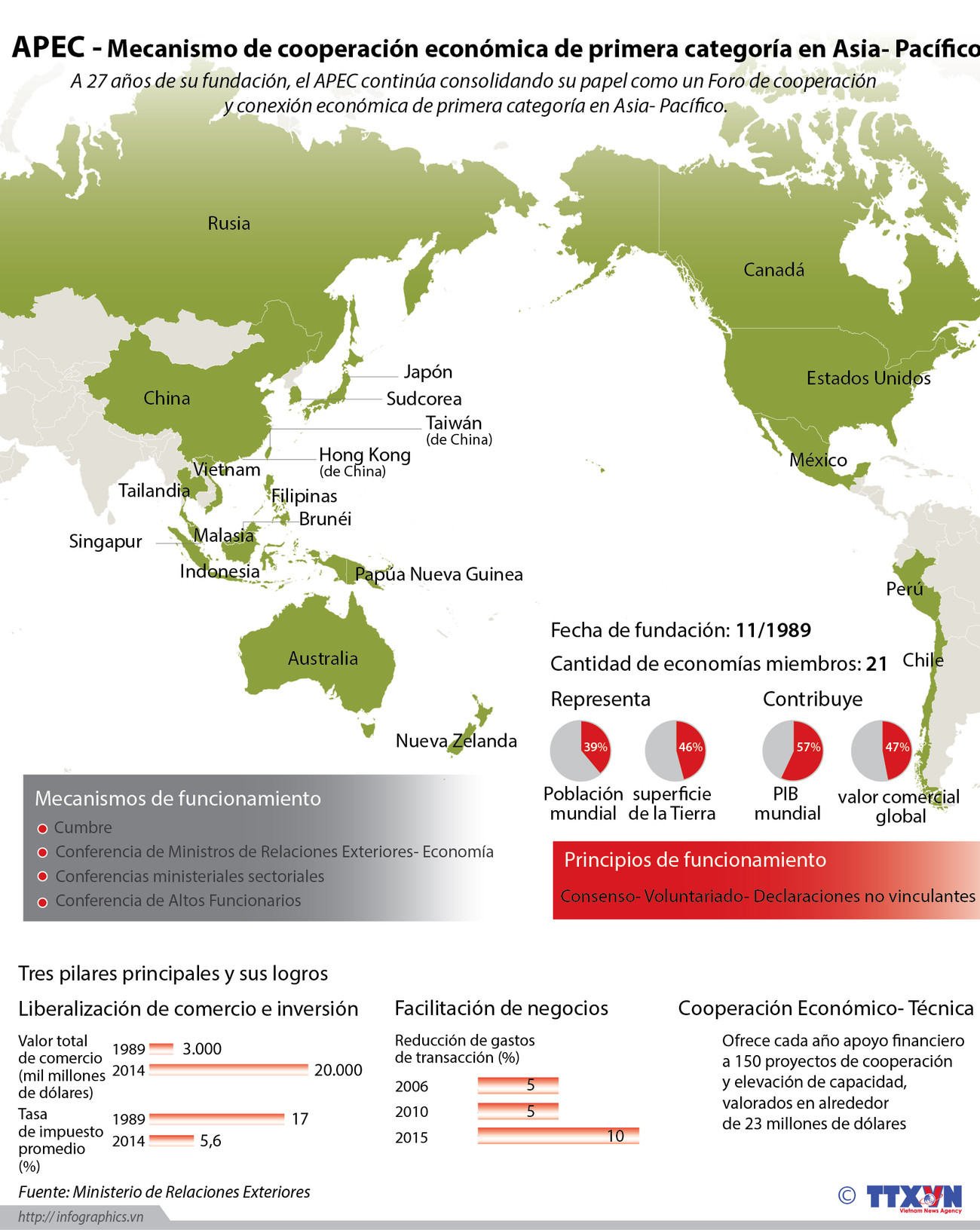 [Infografía] APEC - mecanismo principal de cooperación económica en Asia-Pacífico ảnh 1