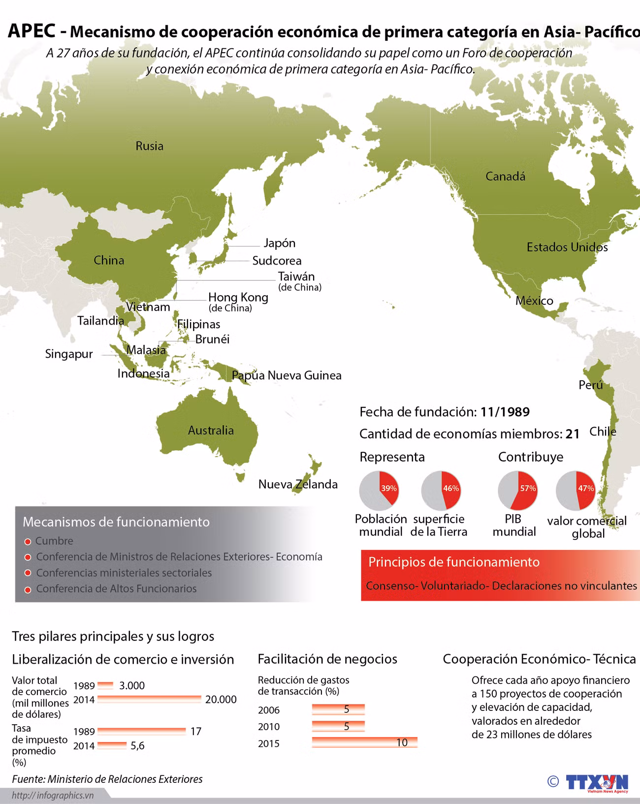 [Infografía] APEC - mecanismo principal de cooperación económica en Asia-Pacífico ảnh 1