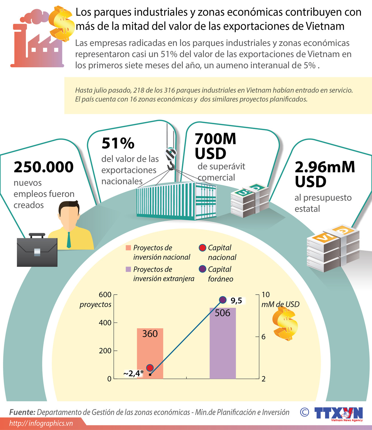 [Infografia] Papel de parques industriales en economía de Vietnam ảnh 1