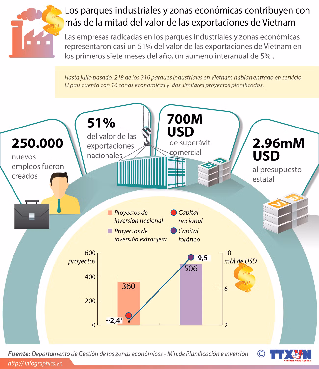 [Infografia] Papel de parques industriales en economía de Vietnam ảnh 1