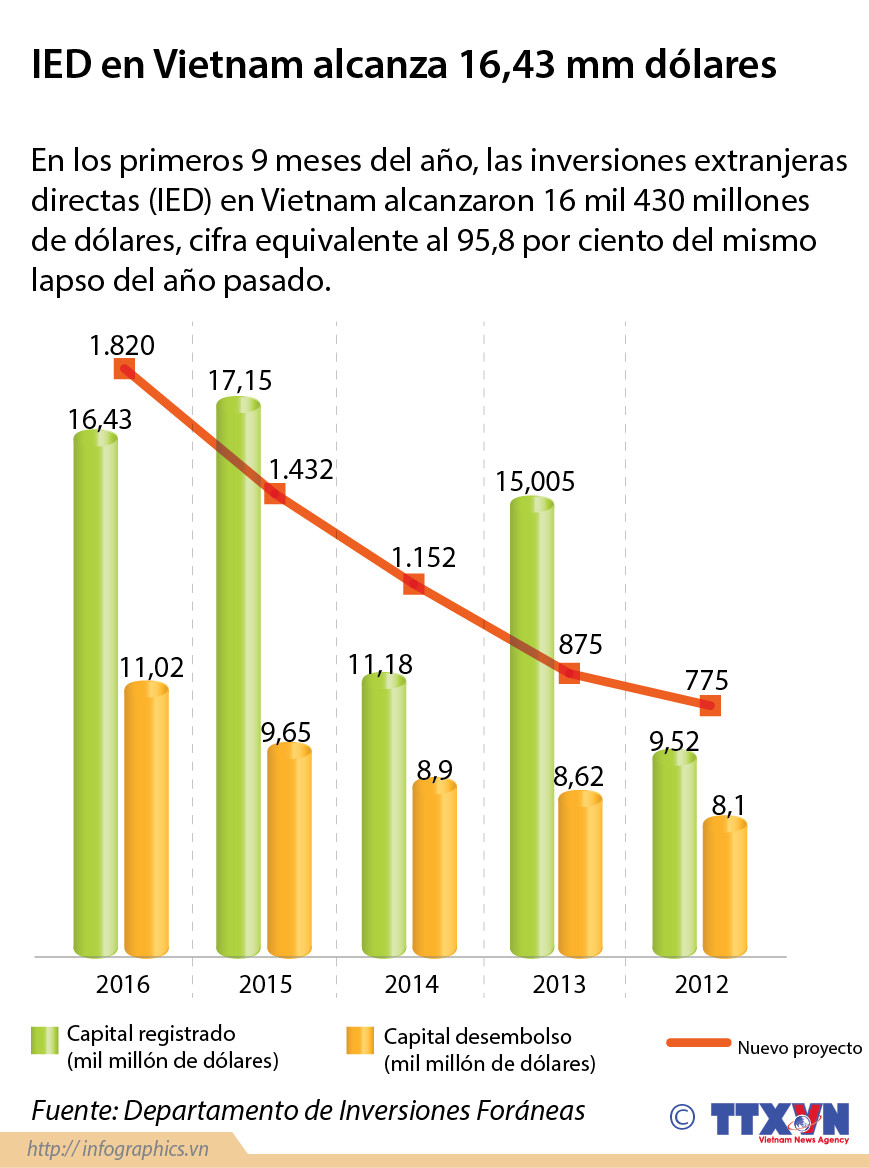 [Infografía] IED en Vietnam alcanza 16 mil 430 millones de dólares ảnh 1