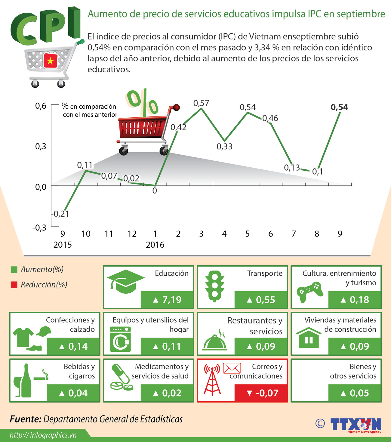 Aumento de precio de servicios educativos impulsa IPC en septiembre ảnh 1