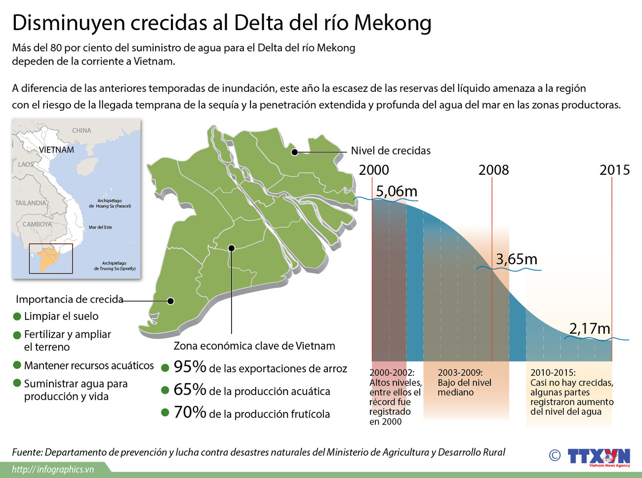 [Infografia] Disminuyen crecidas al Delta del río Mekong ảnh 1