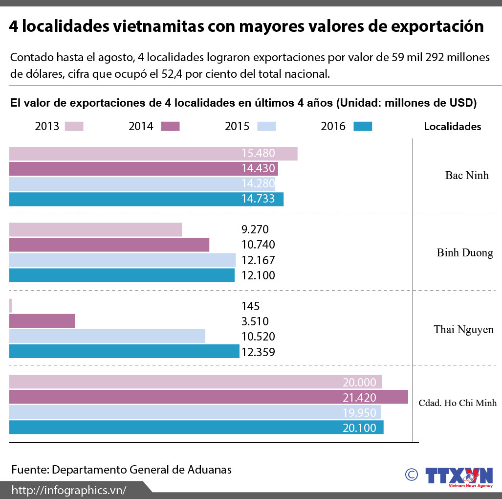 [Infografía] 4 localidades vietnamitas con mayores valores de exportación ảnh 1