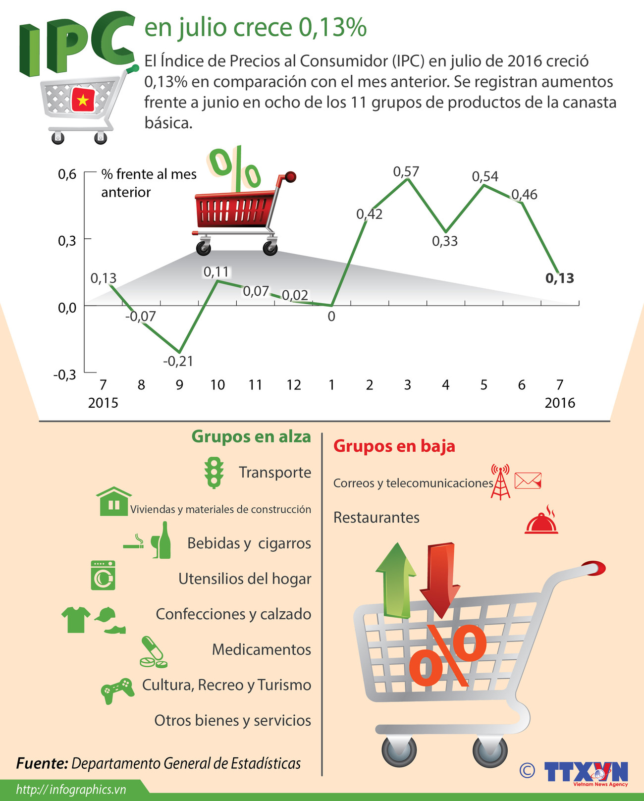 [Infografía] En alza IPC de Vietnam en julio ảnh 1