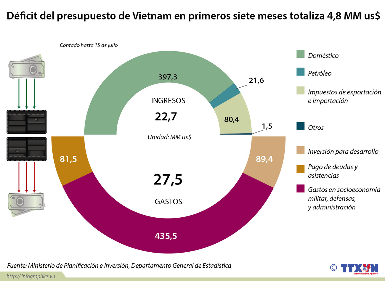 [Infografía] Déficit del presupuesto de Vietnam en primeros siete meses ảnh 1