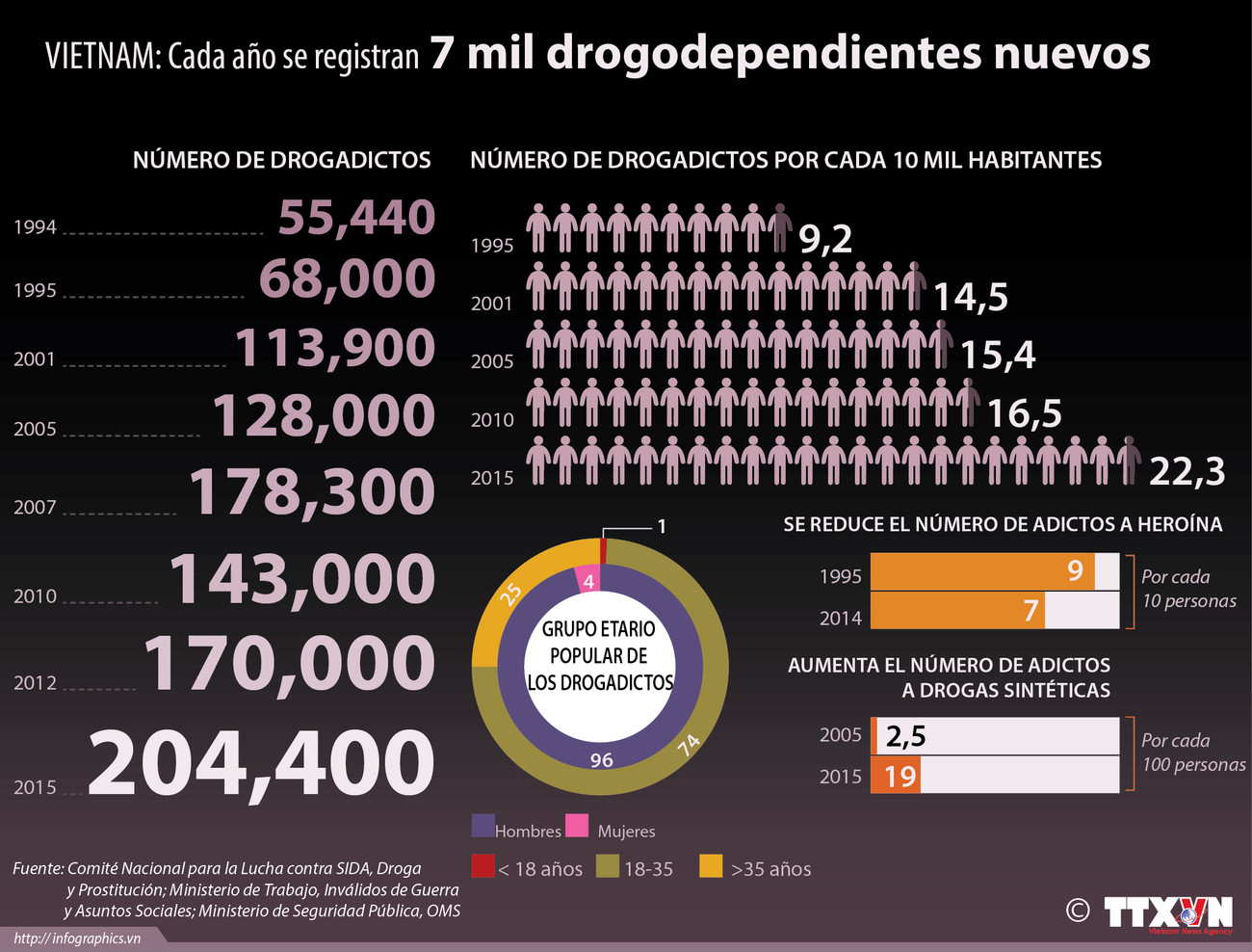 [Infografía] Registran cada año siete mil drogodependientes nuevos en Vietnam ảnh 1