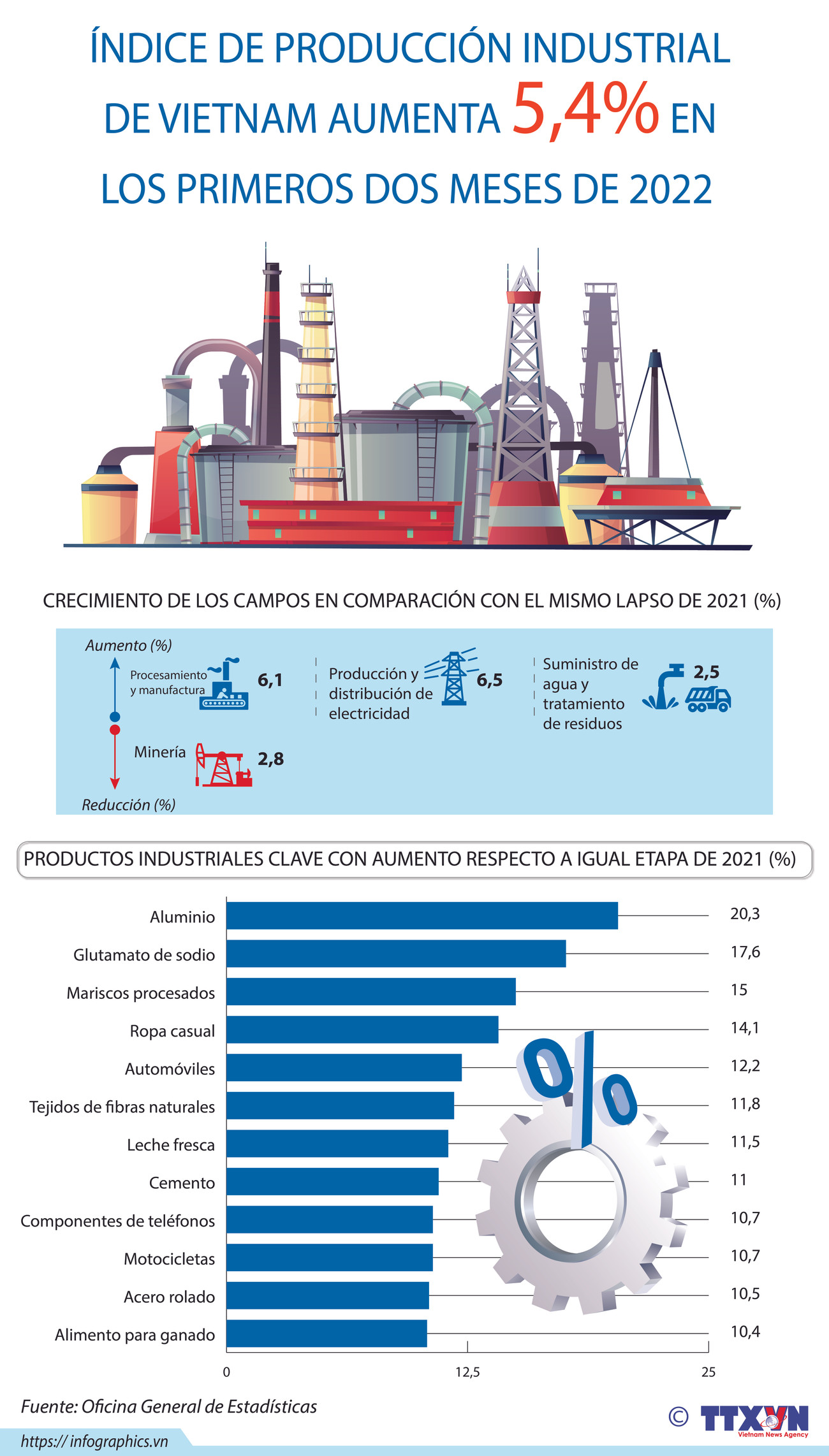 Índice de producción industrial de Vietnam aumenta en los primeros dos meses de 2022 ảnh 1 Índice de producción industrial de Vietnam aumenta en los primeros dos meses de 2022 ảnh 1