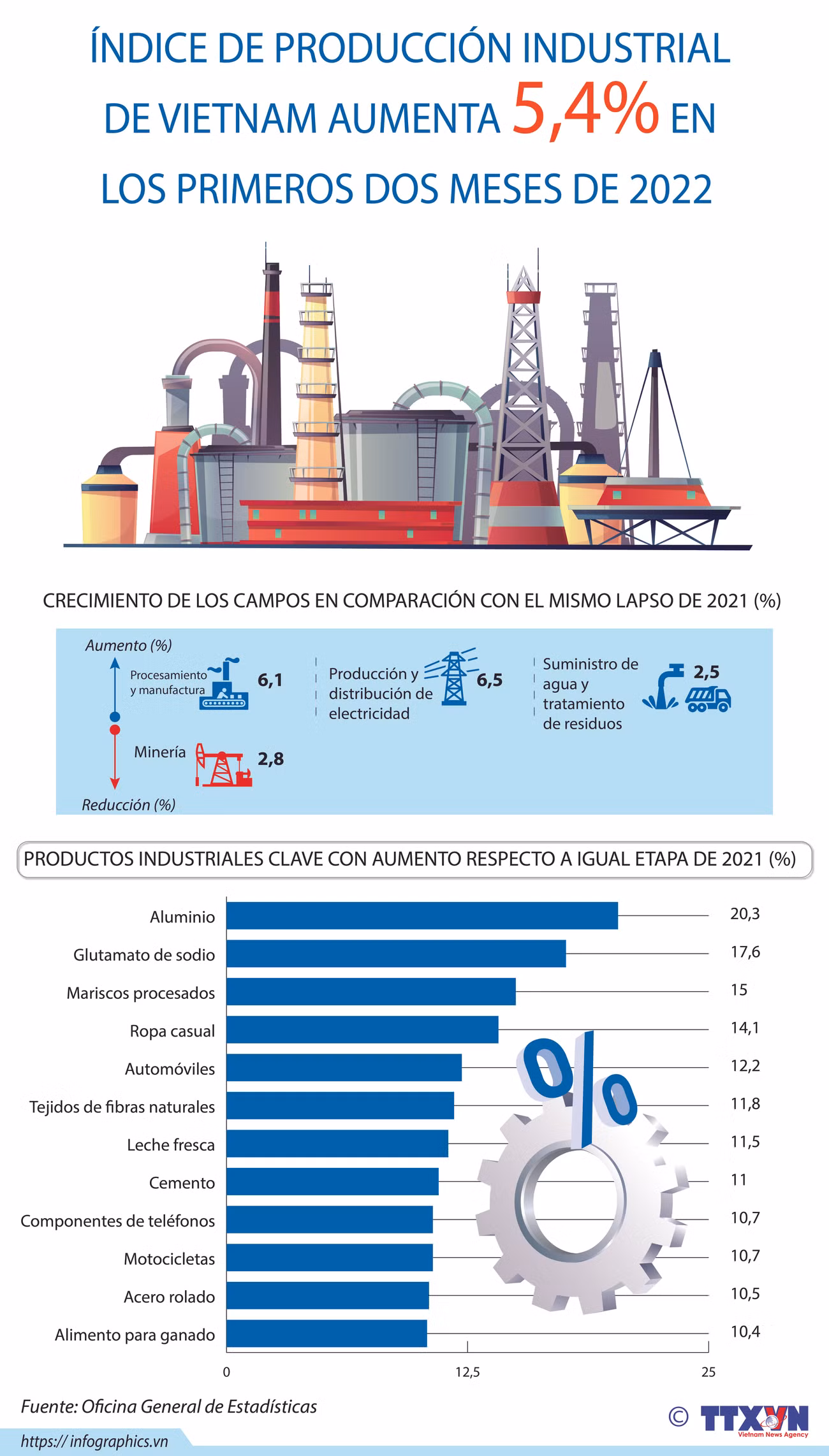 Índice de producción industrial de Vietnam aumenta en los primeros dos meses de 2022 ảnh 1