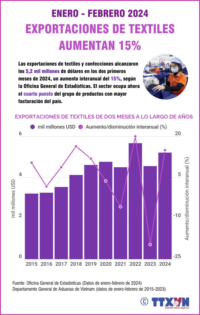 Exportaciones de textiles aumentan un 15% en primeros dos meses de 2024 ảnh 1 Exportaciones de textiles aumentan un 15% en primeros dos meses de 2024 ảnh 1