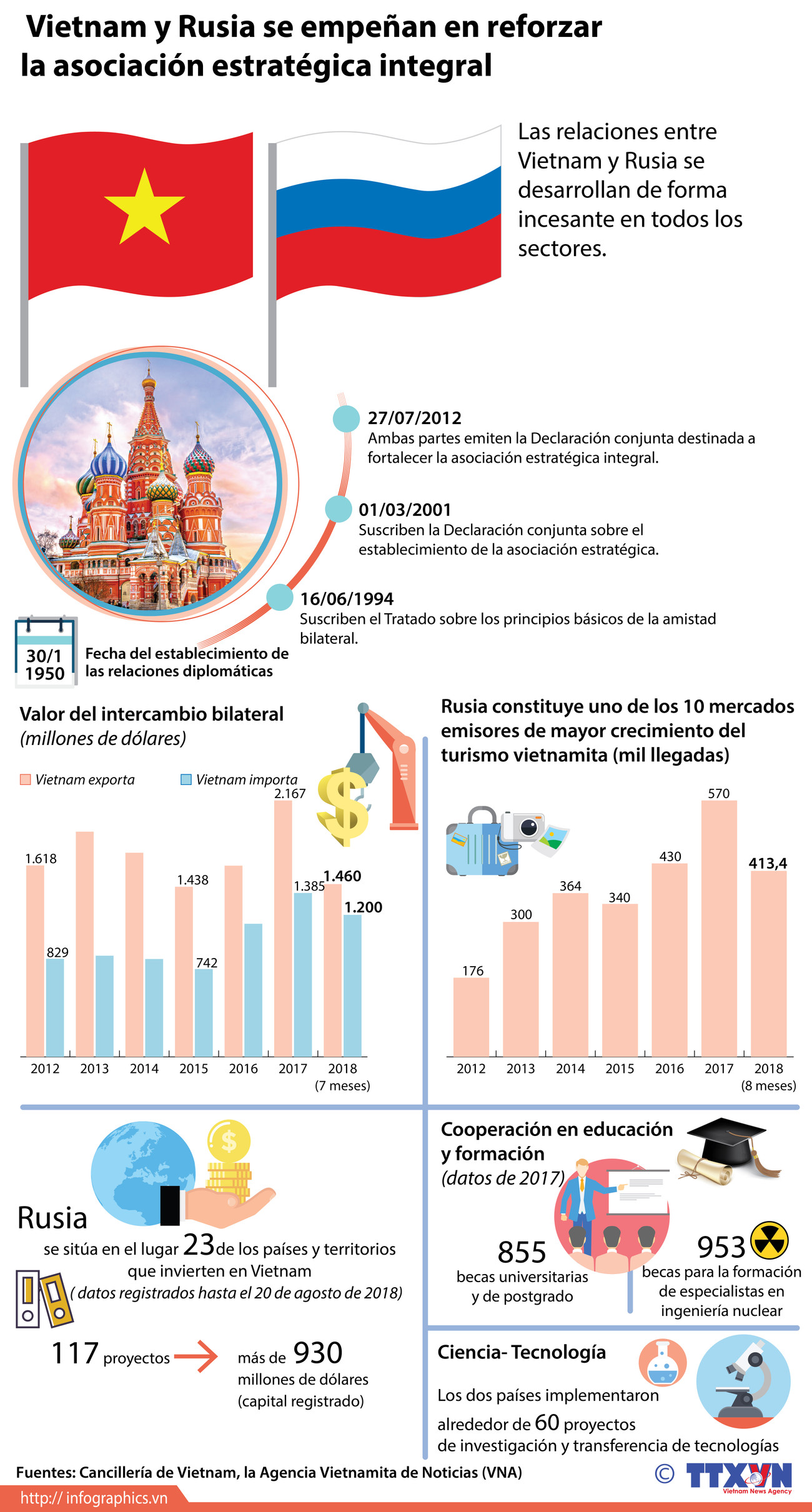 [Info] Vietnam y Rusia trabajan para fortalecer la asociación estratégica integral ảnh 1