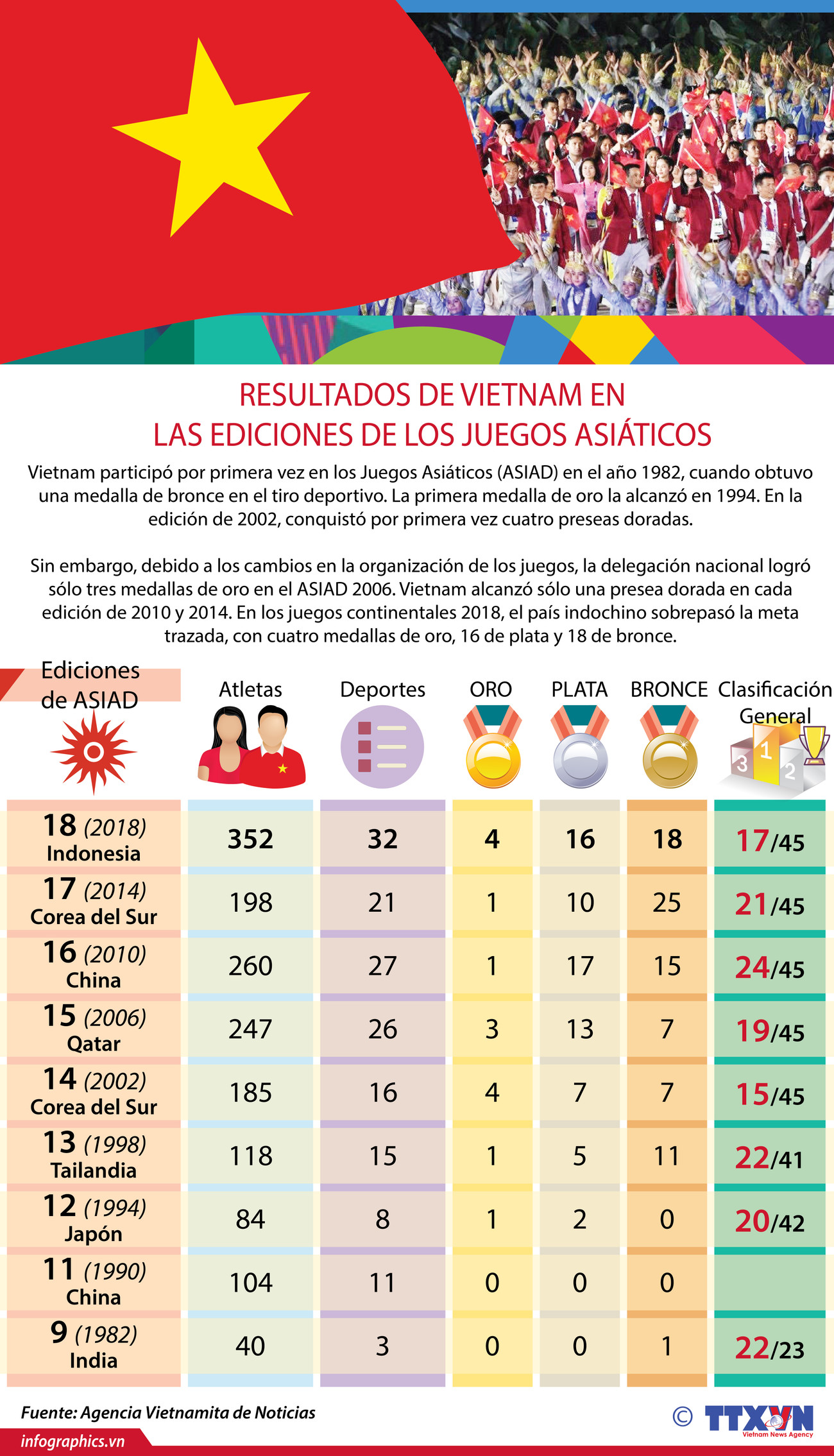 [Infografía] Resultados de Vietnam en las ediciones de los juegos asiáticos ảnh 1