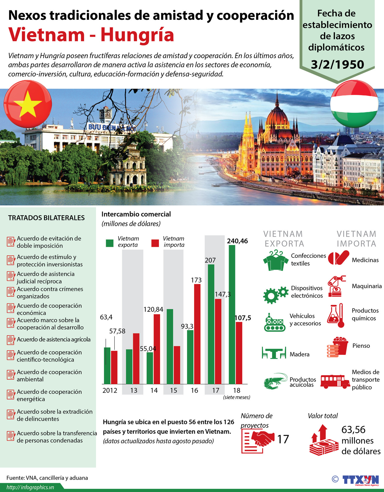 [Infografía] Relaciones tradicionales de amistad y cooperación Vietnam-Hungría ảnh 1
