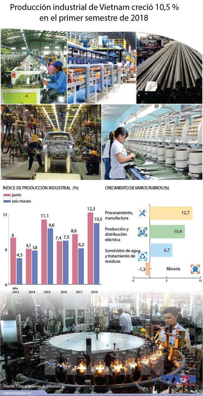 [Infografía] Producción industrial de Vietnam creción 10,5 por ciento en primer semestre de 2018 ảnh 1