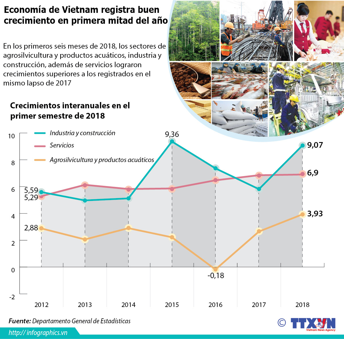 [Infografía] Economía de Vietnam registra buen crecimiento en primera mitad del año ảnh 1