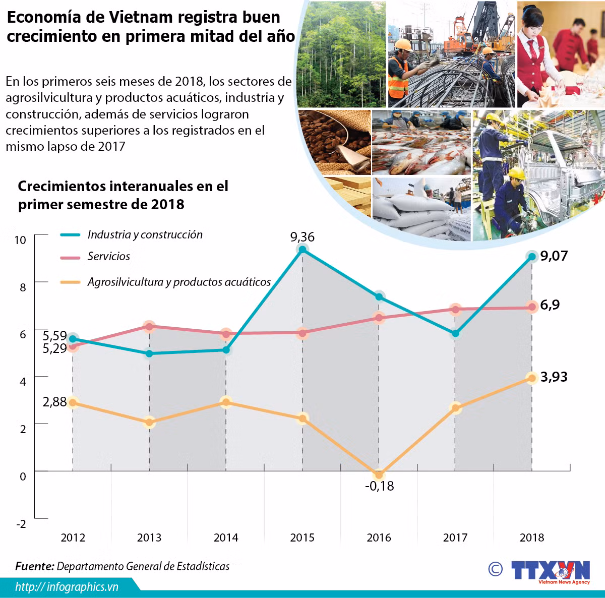 [Infografía] Economía de Vietnam registra buen crecimiento en primera mitad del año ảnh 1