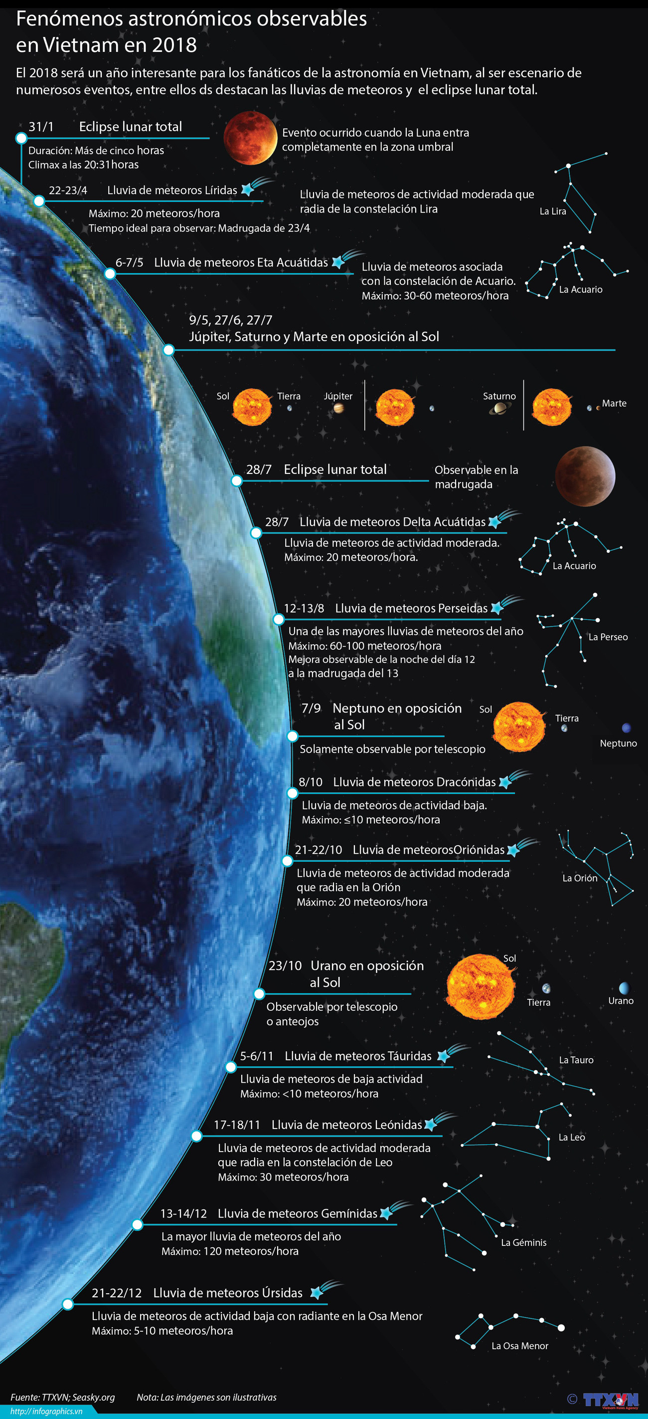 [Infografía] Fenómenos astronómicos observables en Vietnam en 2018 ảnh 1