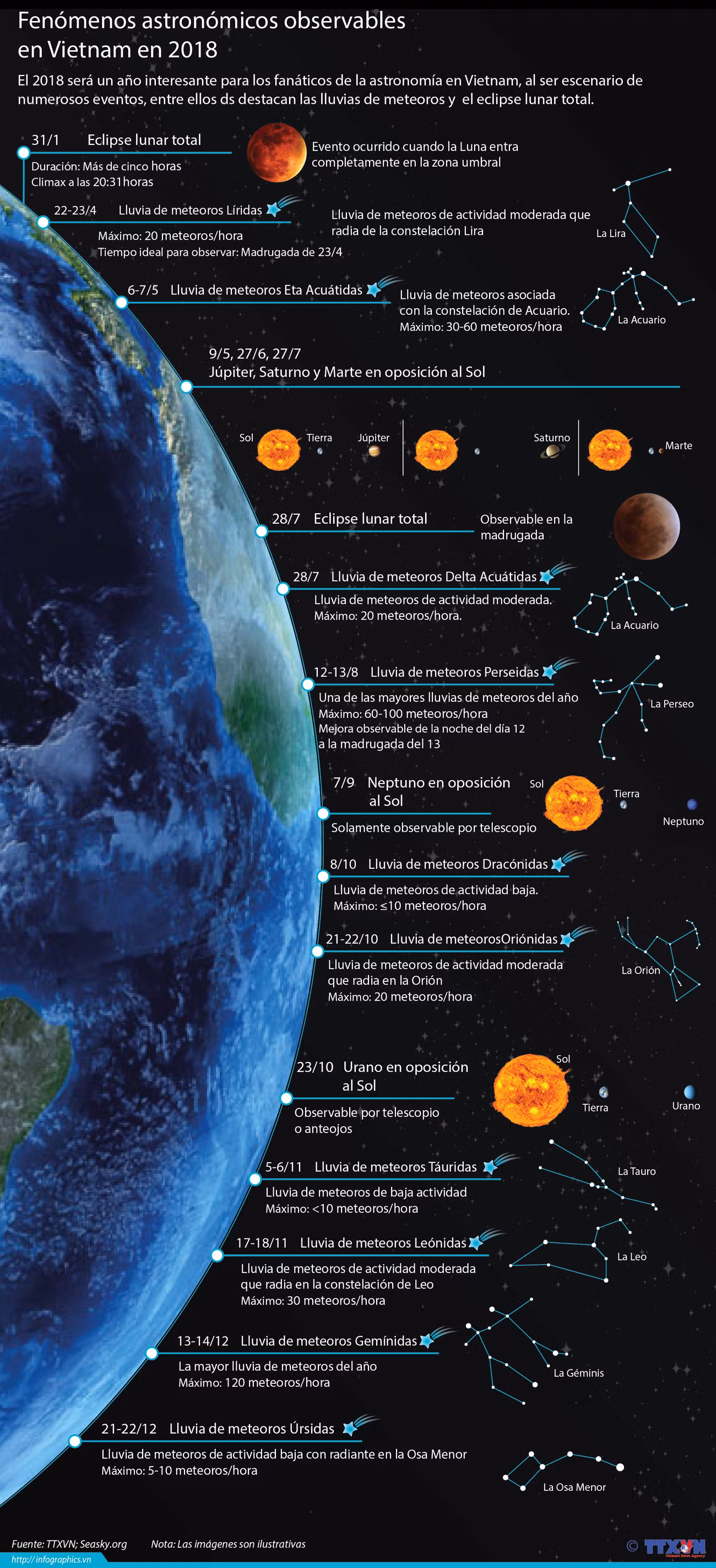 [Infografía] Fenómenos astronómicos observables en Vietnam en 2018 ảnh 1