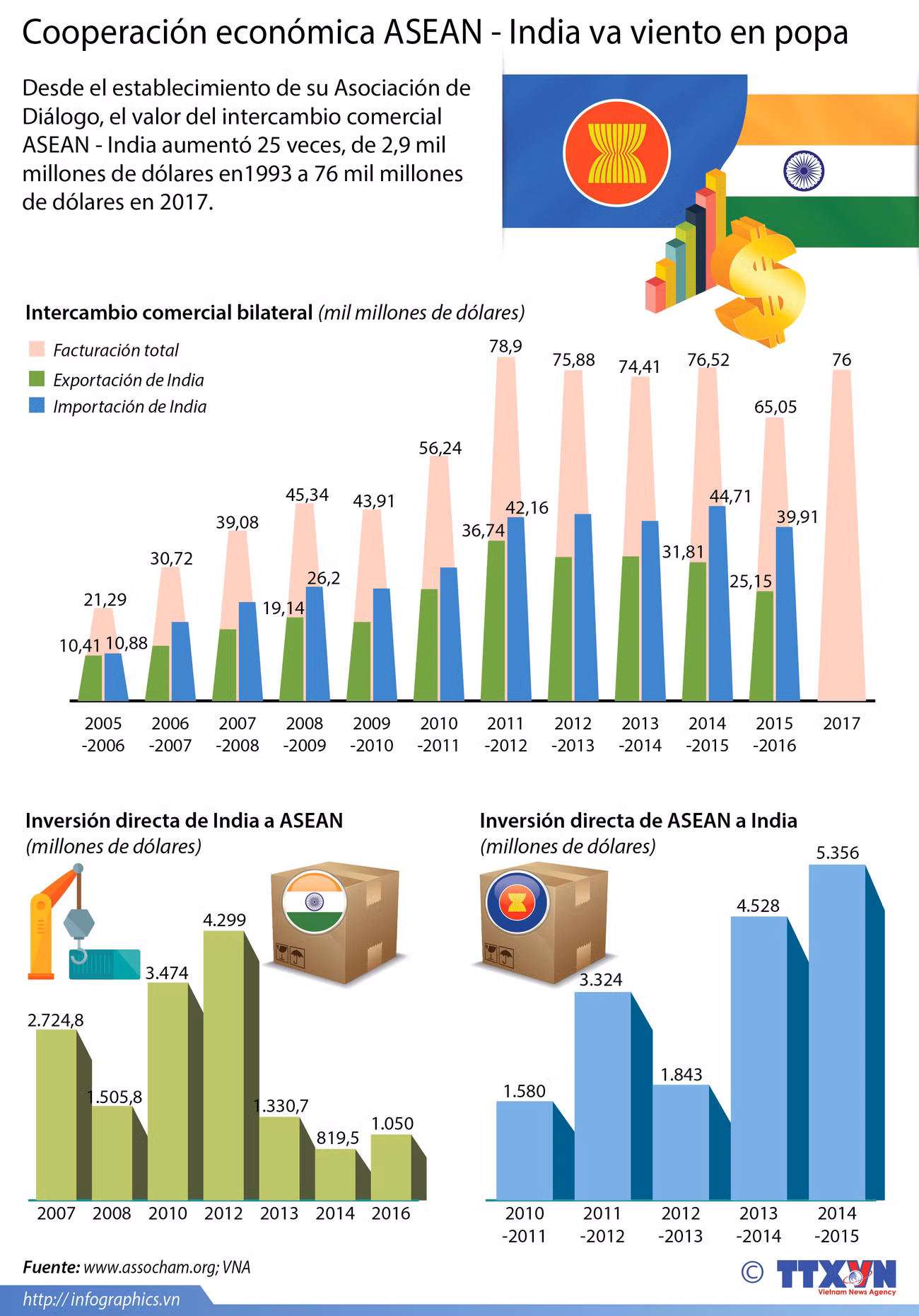 [Infografía] Cooperación económica ASEAN-India va viento en popa ảnh 1