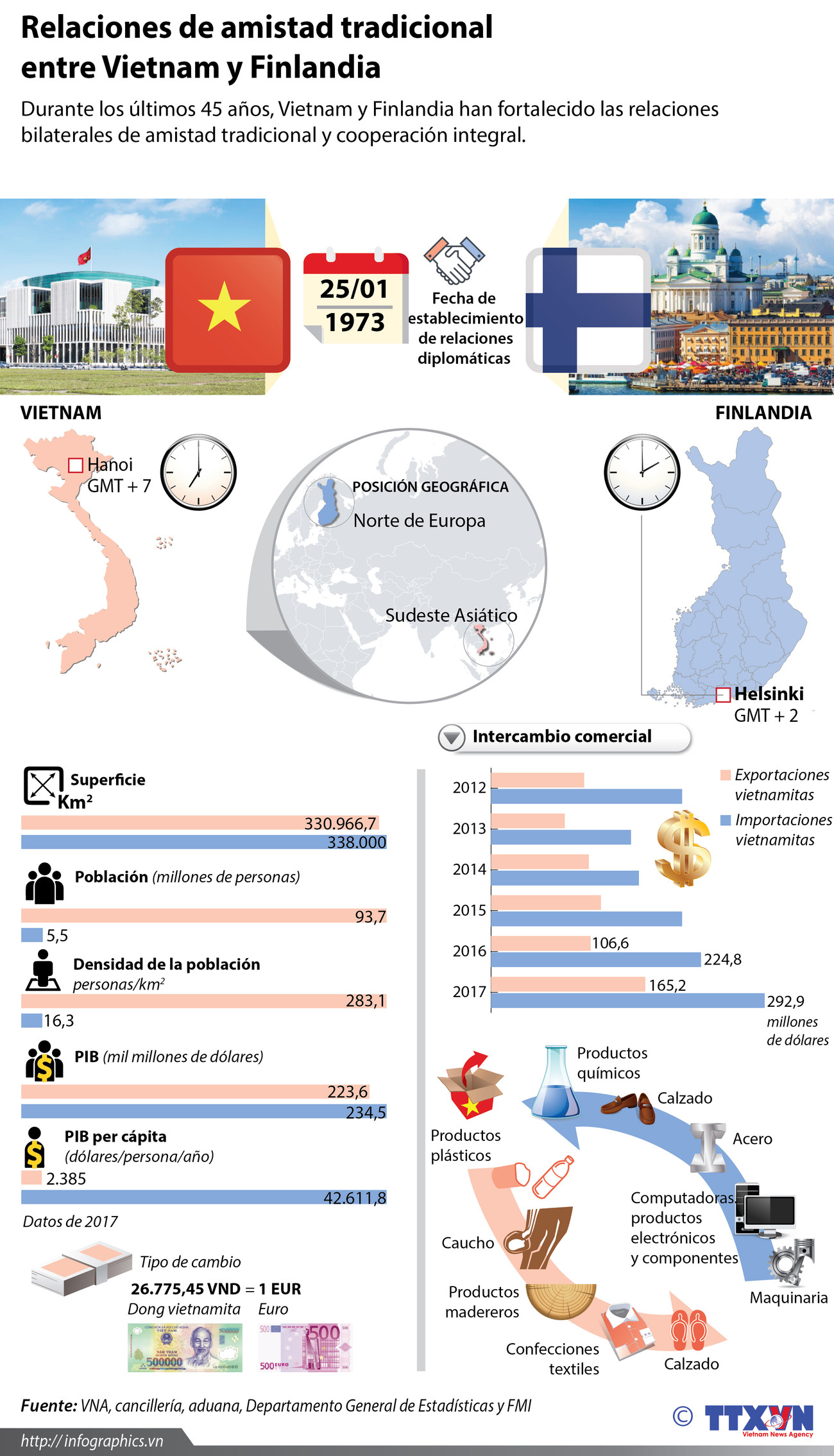 [Infografía] Relaciones Vietnam-Finlandia ảnh 1