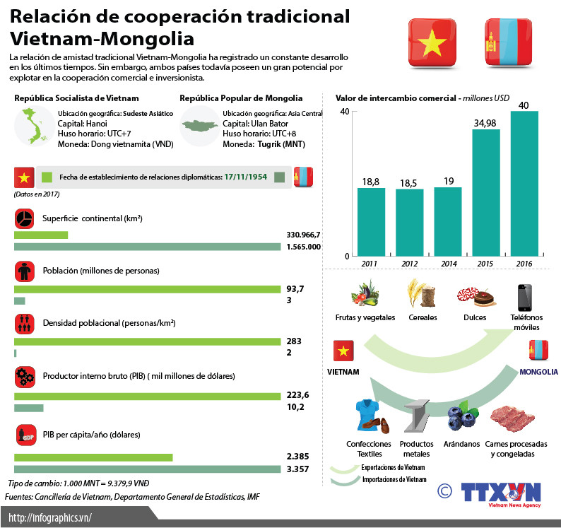[Infografia] Relación de cooperación tradicional Vietnam-Mongolia ảnh 1