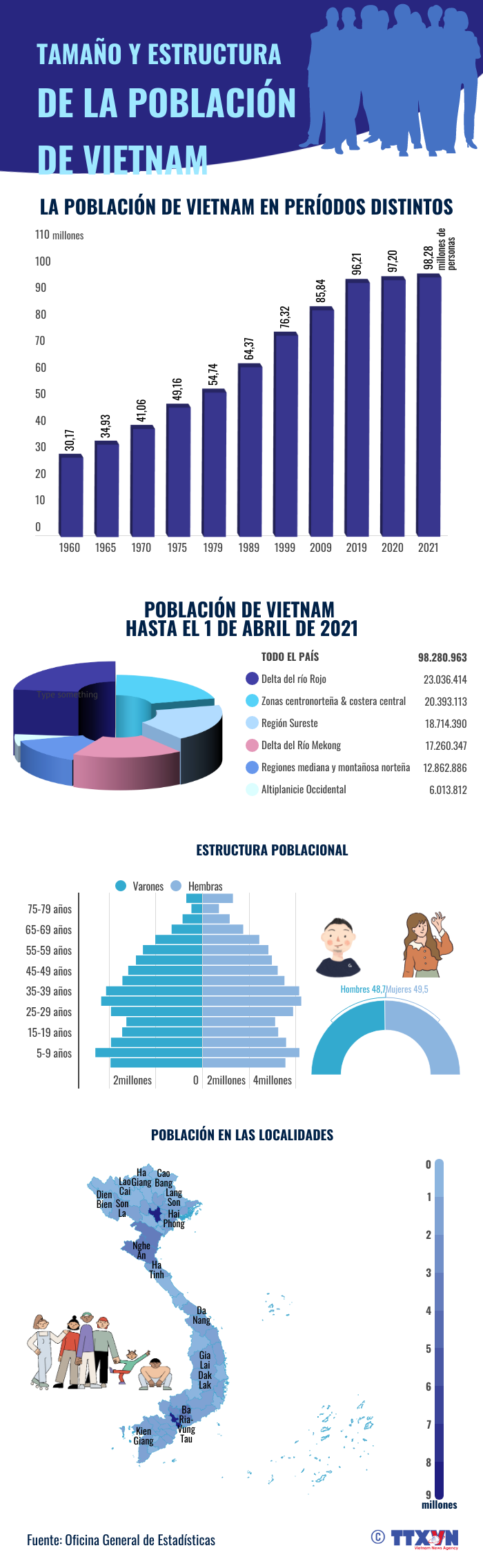 Estructura de la población de Vietnam a través de períodos distintos ảnh 1 Estructura de la población de Vietnam a través de períodos distintos ảnh 1