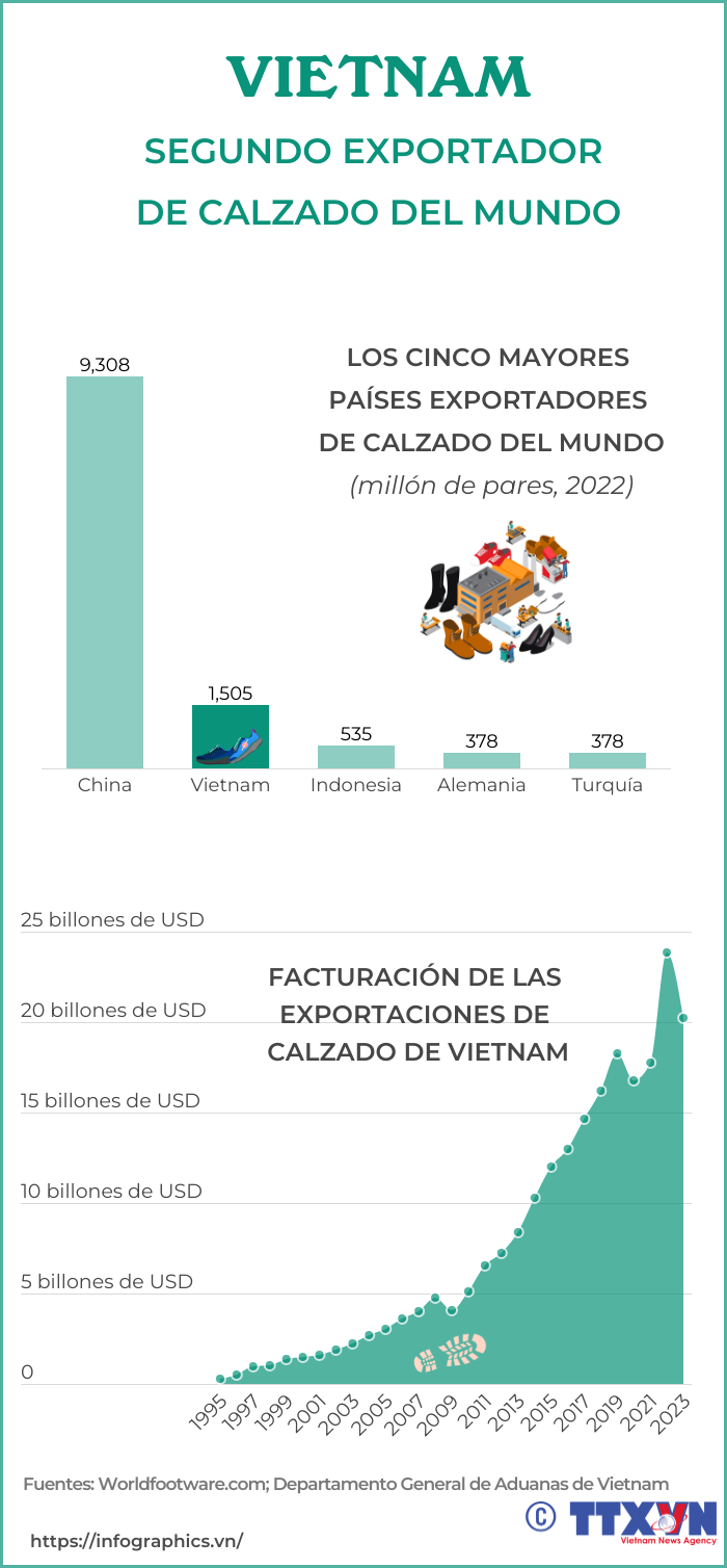 Vietnam en segundo lugar del mundo en exportaciones de calzado ảnh 1