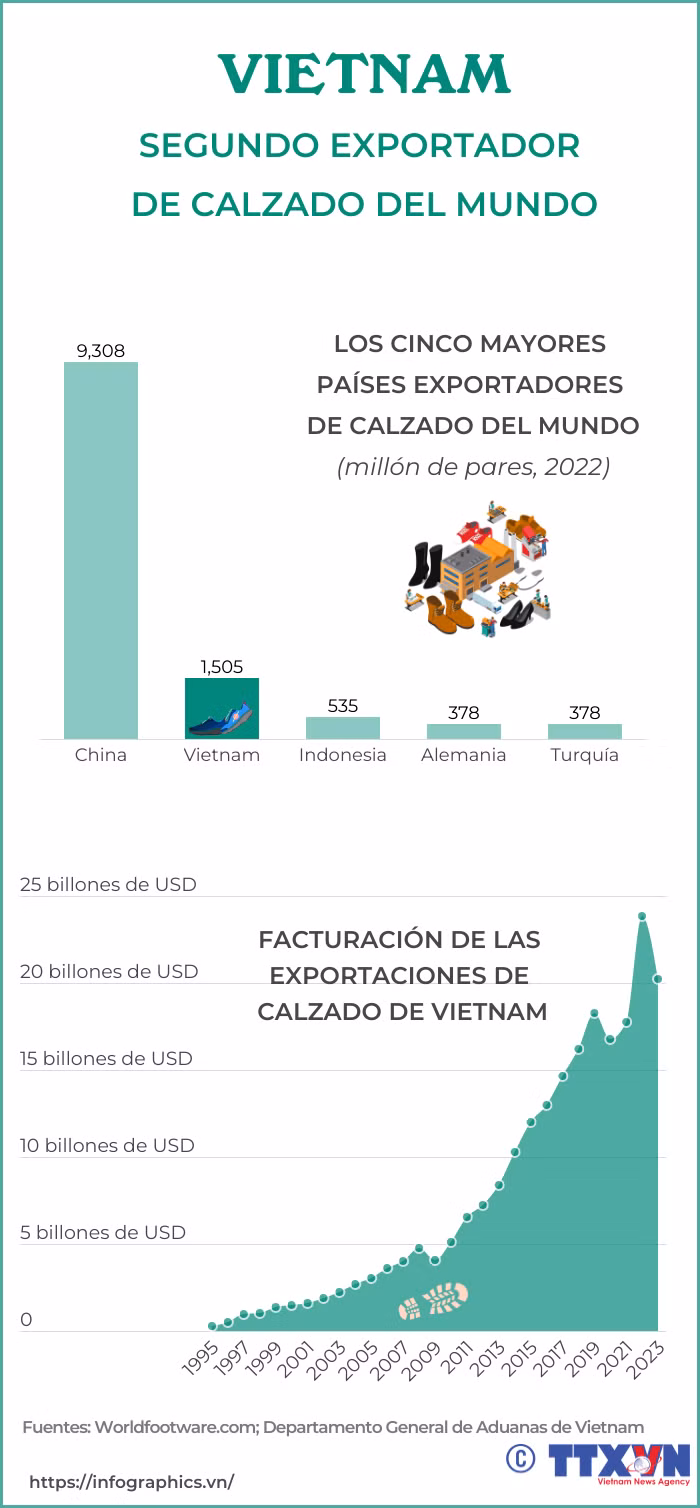 Vietnam en segundo lugar del mundo en exportaciones de calzado ảnh 1