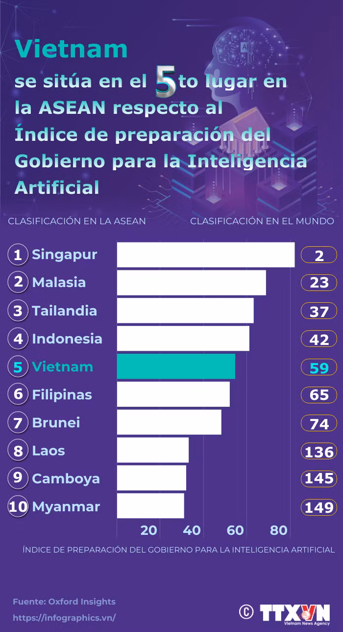 Vietnam en quinto lugar en Índice de Preparación del Gobierno para AI ảnh 1