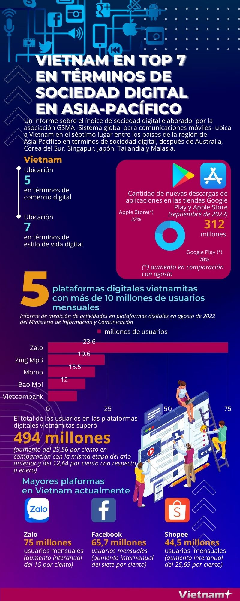 VietNam en top 7 en términos de sociedad digital en Asia-Pacífico ảnh 1 VietNam en top 7 en términos de sociedad digital en Asia-Pacífico ảnh 1