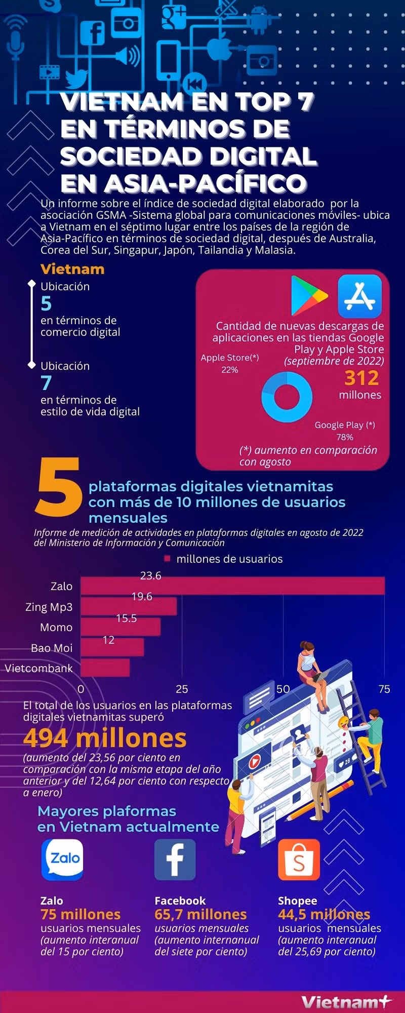 VietNam en top 7 en términos de sociedad digital en Asia-Pacífico ảnh 1
