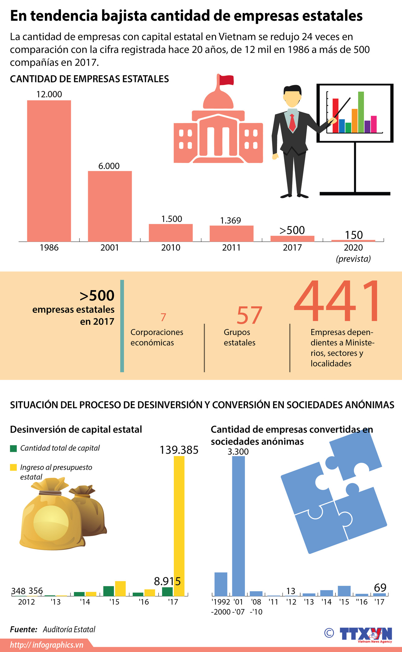 [Infografia] En tendencia bajista cantidad de empresas estatales ảnh 1