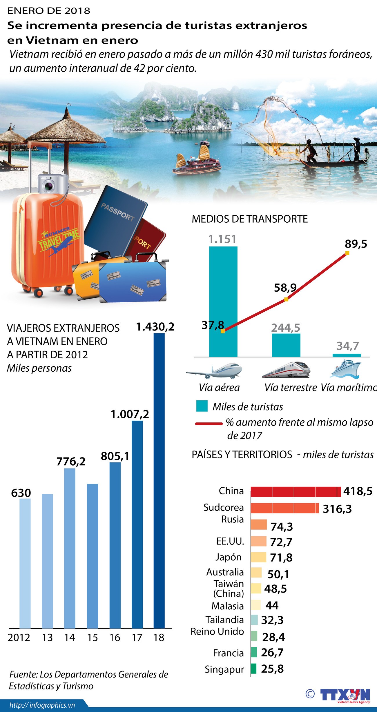 Se incrementa presencia de turistas extranjeros en Vietnam en enero ảnh 1
