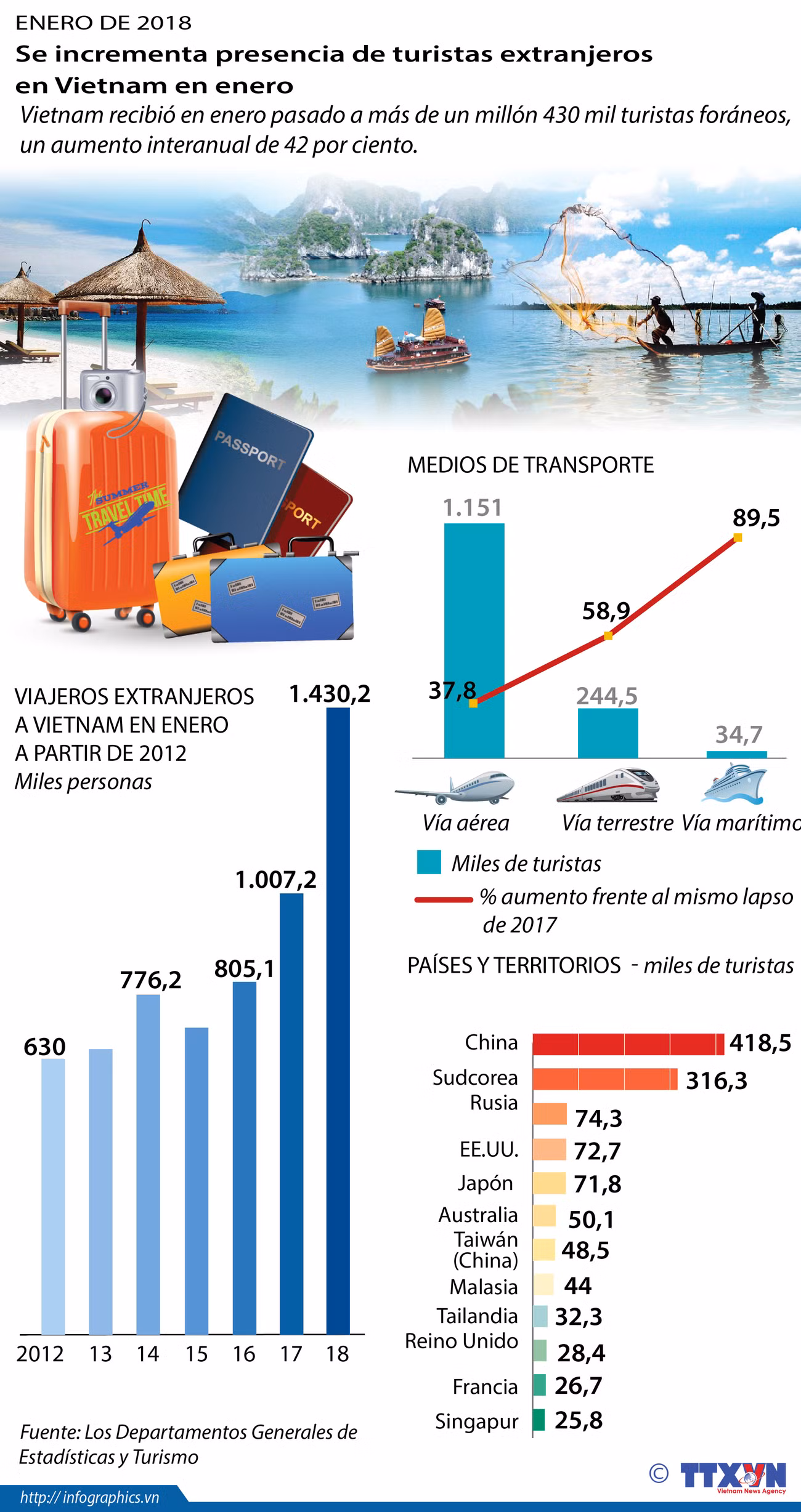 Se incrementa presencia de turistas extranjeros en Vietnam en enero ảnh 1