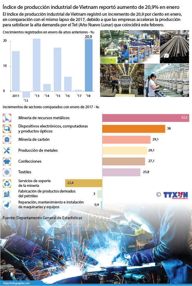 [Infografia] Índice de producción industrial de Vietnam reportó aumento de 20,9% en enero ảnh 1