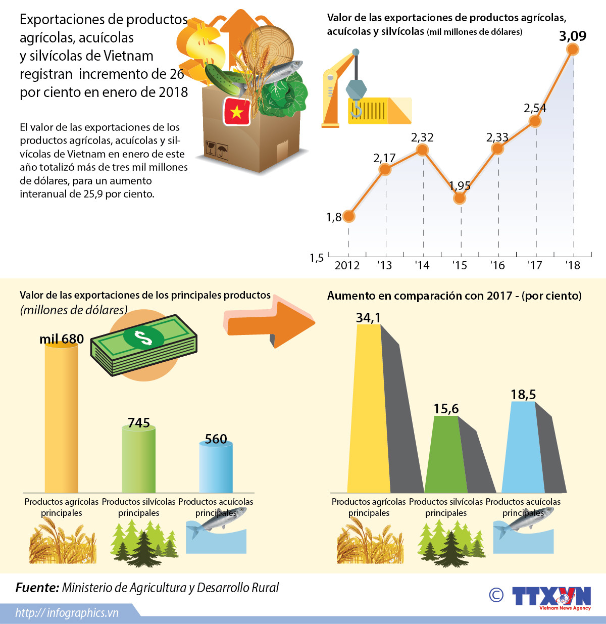 Exportaciones de productos agrícolas, acuícolas y silvícolas de Vietnam registran incremento de 26 por ciento en enero de 2018 ảnh 1