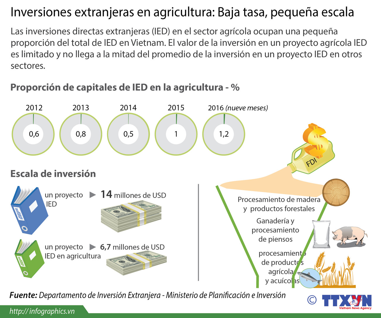 [Infografía] Inversiones extranjeras en la agricultura de Vietnam ảnh 1
