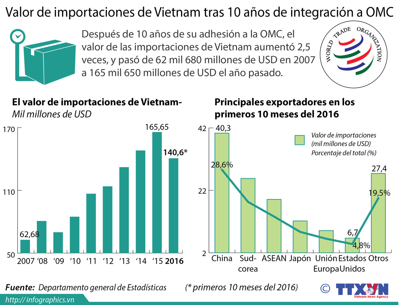 [Infografia] Valor de importaciones de Vietnam tras 10 años de integración a OMC ảnh 1