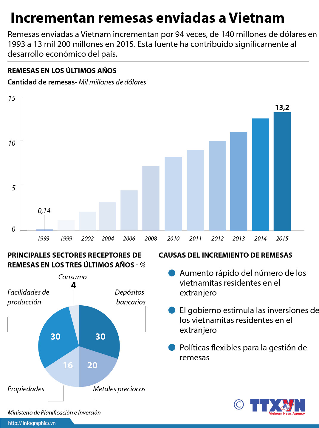 [Infografía] Incrementan remesas enviadas a Vietnam ảnh 1