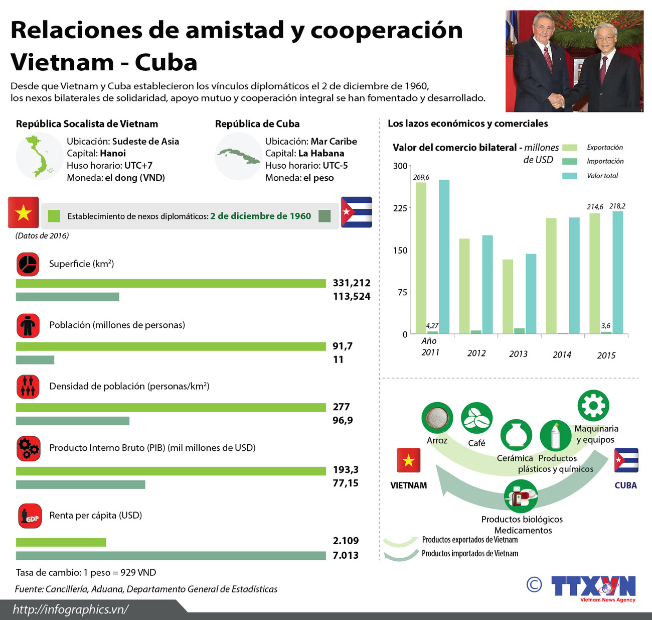 [Infografía] Relaciones de amistad y cooperación Vietnam - Cuba ảnh 1