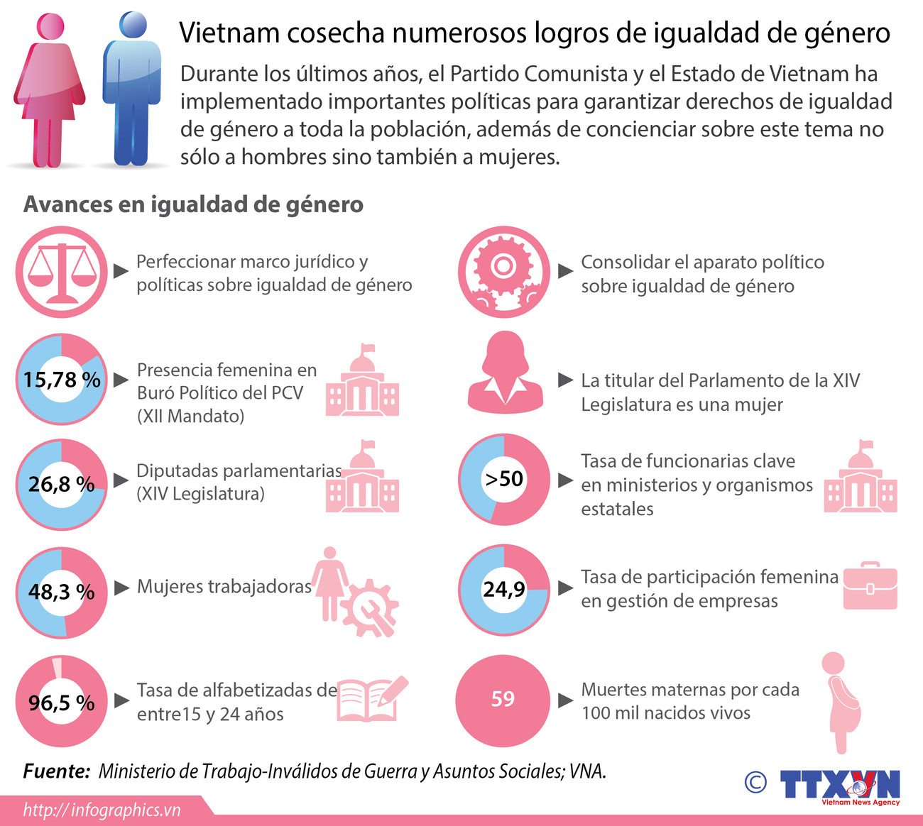 [Infografía] Vietnam cosecha numerosos logros de igualdad de género ảnh 1